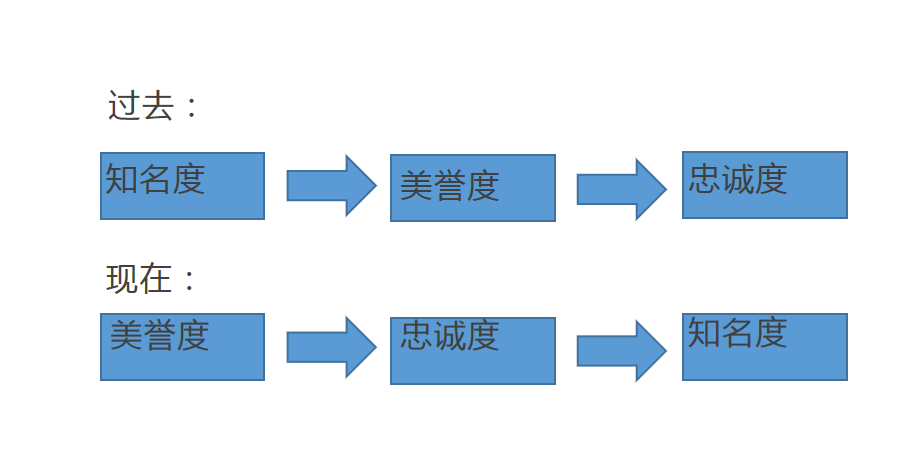 廣告語(yǔ)是與消費(fèi)者擦身而過(guò)的3秒內(nèi)，最有機(jī)會(huì)撞開(kāi)心門的瞬間